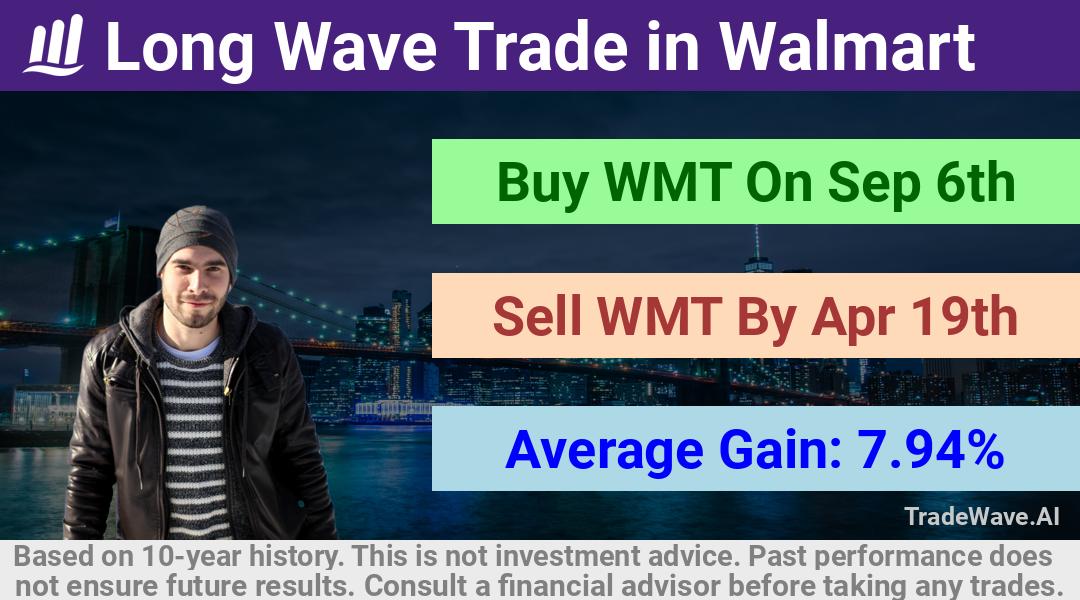 trade seasonals is a Seasonal Analytics Environment that helps inestors and traders find and analyze patterns based on time of the year. this is done by testing a date range for a financial instrument. Algoirthm also finds the top 10 opportunities daily. tradewave.ai