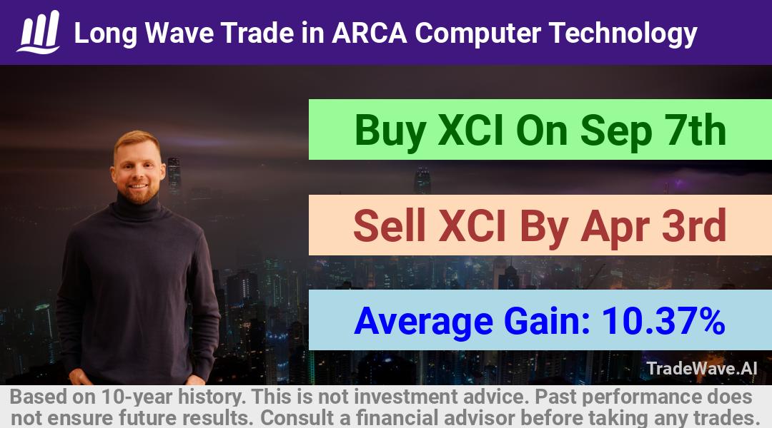 trade seasonals is a Seasonal Analytics Environment that helps inestors and traders find and analyze patterns based on time of the year. this is done by testing a date range for a financial instrument. Algoirthm also finds the top 10 opportunities daily. tradewave.ai