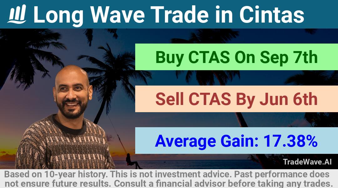 trade seasonals is a Seasonal Analytics Environment that helps inestors and traders find and analyze patterns based on time of the year. this is done by testing a date range for a financial instrument. Algoirthm also finds the top 10 opportunities daily. tradewave.ai