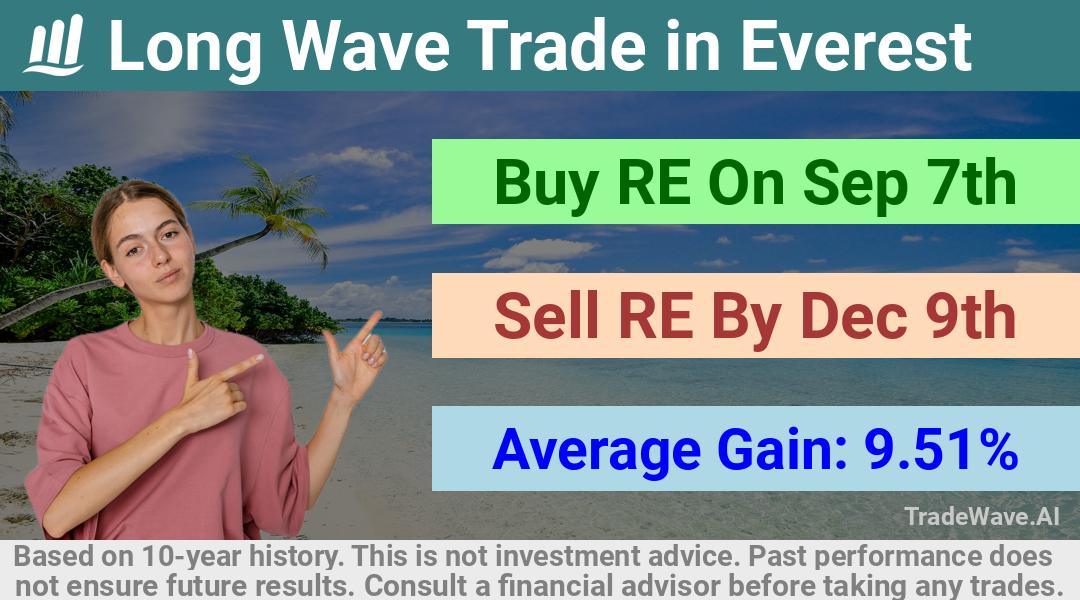 trade seasonals is a Seasonal Analytics Environment that helps inestors and traders find and analyze patterns based on time of the year. this is done by testing a date range for a financial instrument. Algoirthm also finds the top 10 opportunities daily. tradewave.ai