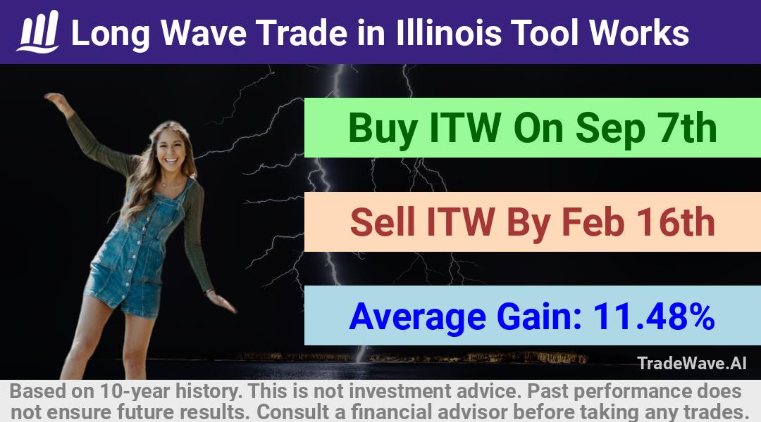 trade seasonals is a Seasonal Analytics Environment that helps inestors and traders find and analyze patterns based on time of the year. this is done by testing a date range for a financial instrument. Algoirthm also finds the top 10 opportunities daily. tradewave.ai