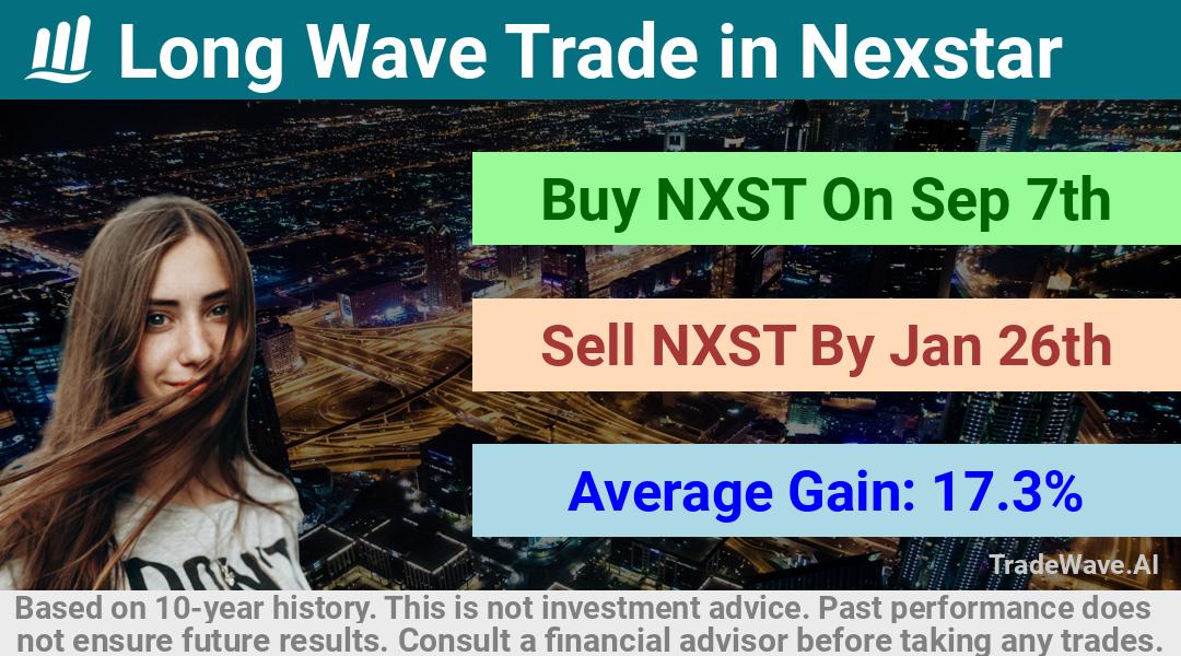 trade seasonals is a Seasonal Analytics Environment that helps inestors and traders find and analyze patterns based on time of the year. this is done by testing a date range for a financial instrument. Algoirthm also finds the top 10 opportunities daily. tradewave.ai