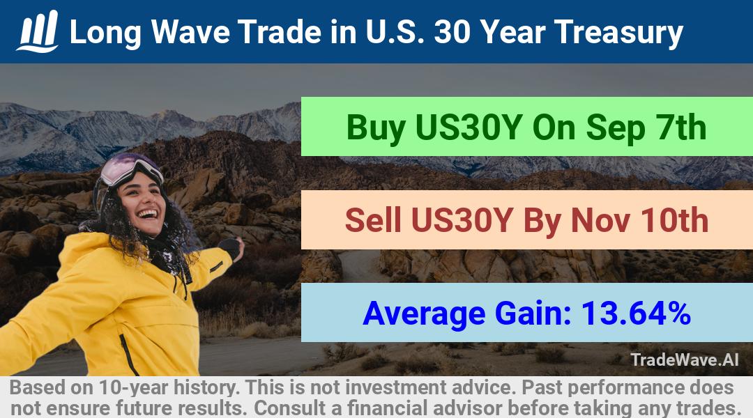 trade seasonals is a Seasonal Analytics Environment that helps inestors and traders find and analyze patterns based on time of the year. this is done by testing a date range for a financial instrument. Algoirthm also finds the top 10 opportunities daily. tradewave.ai