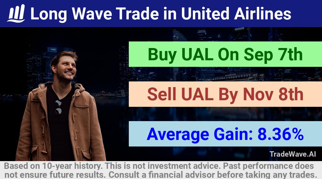 trade seasonals is a Seasonal Analytics Environment that helps inestors and traders find and analyze patterns based on time of the year. this is done by testing a date range for a financial instrument. Algoirthm also finds the top 10 opportunities daily. tradewave.ai