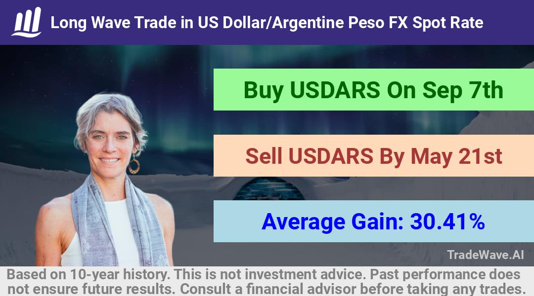 trade seasonals is a Seasonal Analytics Environment that helps inestors and traders find and analyze patterns based on time of the year. this is done by testing a date range for a financial instrument. Algoirthm also finds the top 10 opportunities daily. tradewave.ai