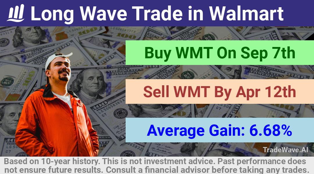 trade seasonals is a Seasonal Analytics Environment that helps inestors and traders find and analyze patterns based on time of the year. this is done by testing a date range for a financial instrument. Algoirthm also finds the top 10 opportunities daily. tradewave.ai