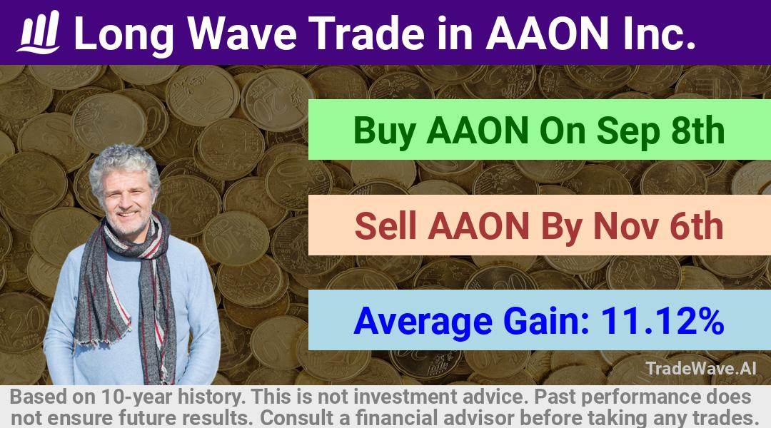 trade seasonals is a Seasonal Analytics Environment that helps inestors and traders find and analyze patterns based on time of the year. this is done by testing a date range for a financial instrument. Algoirthm also finds the top 10 opportunities daily. tradewave.ai