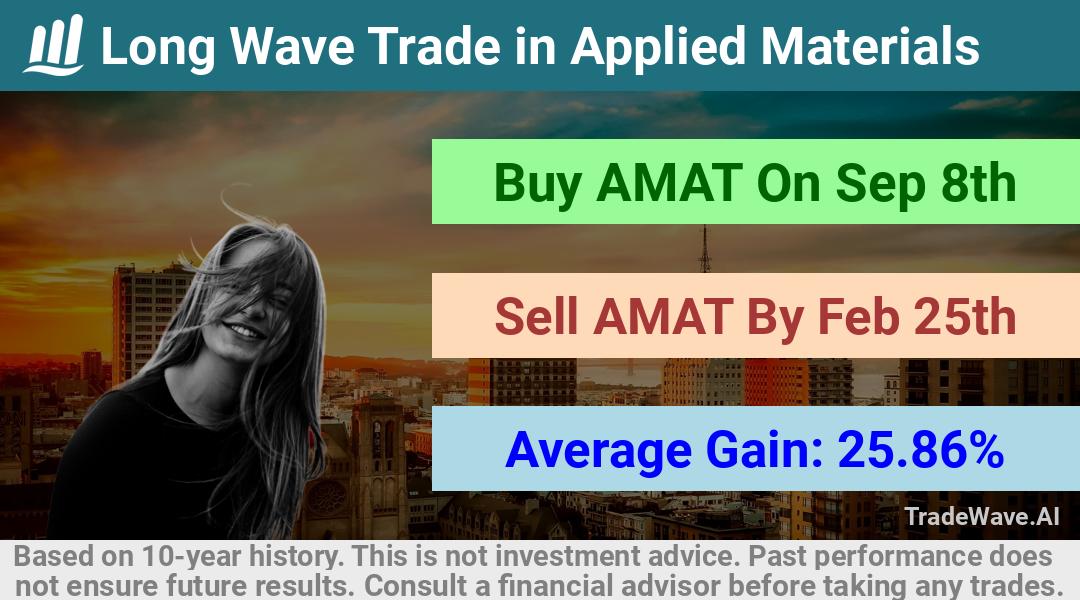 trade seasonals is a Seasonal Analytics Environment that helps inestors and traders find and analyze patterns based on time of the year. this is done by testing a date range for a financial instrument. Algoirthm also finds the top 10 opportunities daily. tradewave.ai