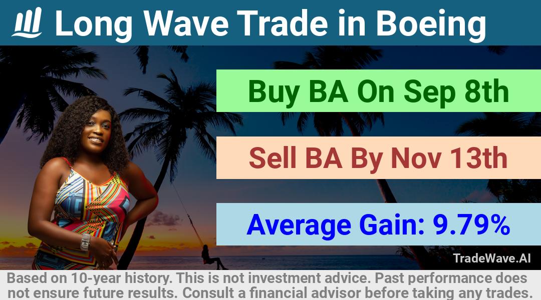 trade seasonals is a Seasonal Analytics Environment that helps inestors and traders find and analyze patterns based on time of the year. this is done by testing a date range for a financial instrument. Algoirthm also finds the top 10 opportunities daily. tradewave.ai