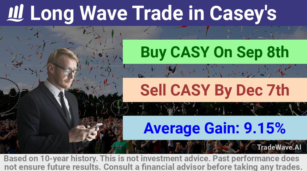 trade seasonals is a Seasonal Analytics Environment that helps inestors and traders find and analyze patterns based on time of the year. this is done by testing a date range for a financial instrument. Algoirthm also finds the top 10 opportunities daily. tradewave.ai