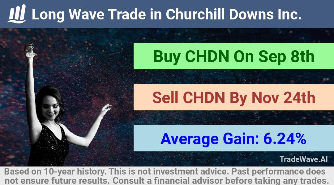 trade seasonals is a Seasonal Analytics Environment that helps inestors and traders find and analyze patterns based on time of the year. this is done by testing a date range for a financial instrument. Algoirthm also finds the top 10 opportunities daily. tradewave.ai