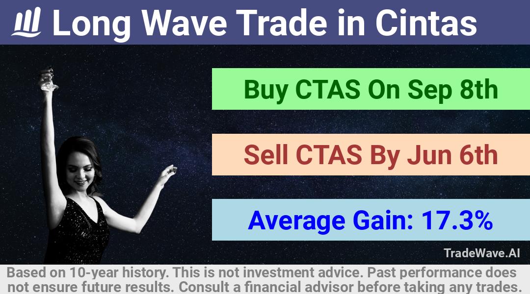 trade seasonals is a Seasonal Analytics Environment that helps inestors and traders find and analyze patterns based on time of the year. this is done by testing a date range for a financial instrument. Algoirthm also finds the top 10 opportunities daily. tradewave.ai