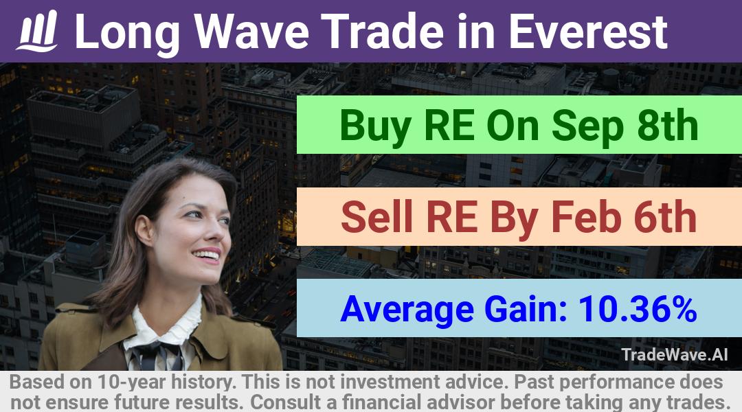 trade seasonals is a Seasonal Analytics Environment that helps inestors and traders find and analyze patterns based on time of the year. this is done by testing a date range for a financial instrument. Algoirthm also finds the top 10 opportunities daily. tradewave.ai