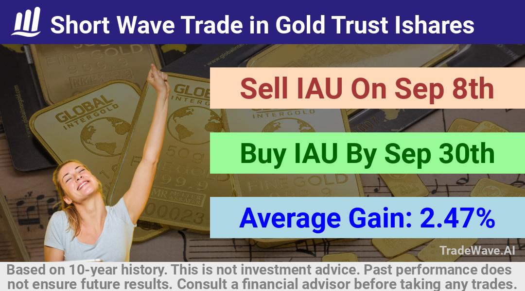 trade seasonals is a Seasonal Analytics Environment that helps inestors and traders find and analyze patterns based on time of the year. this is done by testing a date range for a financial instrument. Algoirthm also finds the top 10 opportunities daily. tradewave.ai