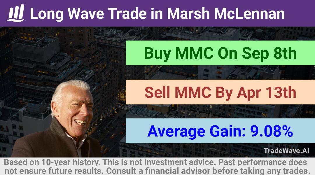 trade seasonals is a Seasonal Analytics Environment that helps inestors and traders find and analyze patterns based on time of the year. this is done by testing a date range for a financial instrument. Algoirthm also finds the top 10 opportunities daily. tradewave.ai