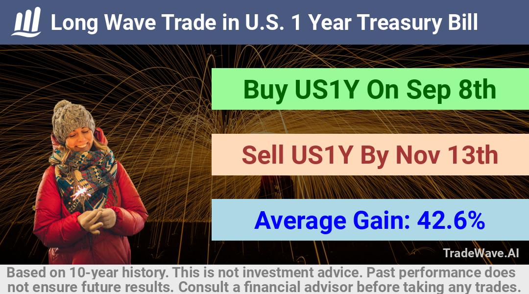 trade seasonals is a Seasonal Analytics Environment that helps inestors and traders find and analyze patterns based on time of the year. this is done by testing a date range for a financial instrument. Algoirthm also finds the top 10 opportunities daily. tradewave.ai