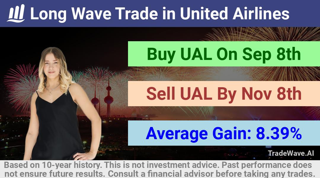 trade seasonals is a Seasonal Analytics Environment that helps inestors and traders find and analyze patterns based on time of the year. this is done by testing a date range for a financial instrument. Algoirthm also finds the top 10 opportunities daily. tradewave.ai