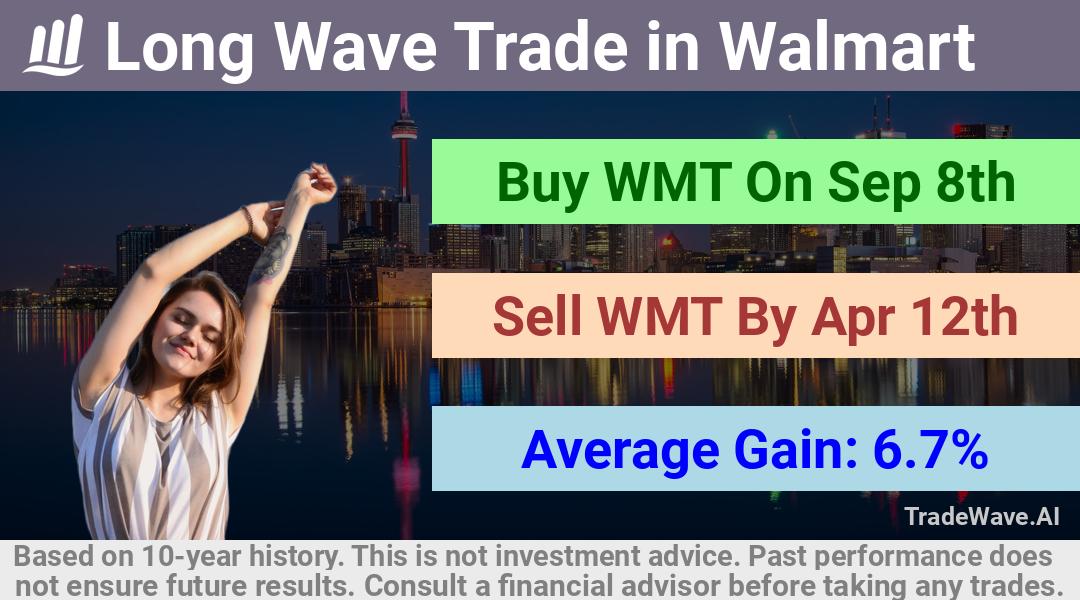 trade seasonals is a Seasonal Analytics Environment that helps inestors and traders find and analyze patterns based on time of the year. this is done by testing a date range for a financial instrument. Algoirthm also finds the top 10 opportunities daily. tradewave.ai