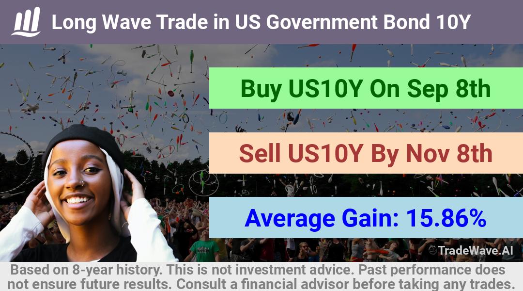 trade seasonals is a Seasonal Analytics Environment that helps inestors and traders find and analyze patterns based on time of the year. this is done by testing a date range for a financial instrument. Algoirthm also finds the top 10 opportunities daily. tradewave.ai