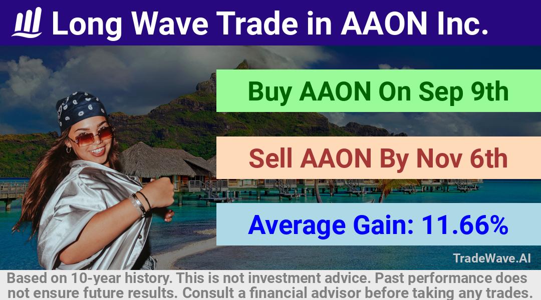 trade seasonals is a Seasonal Analytics Environment that helps inestors and traders find and analyze patterns based on time of the year. this is done by testing a date range for a financial instrument. Algoirthm also finds the top 10 opportunities daily. tradewave.ai