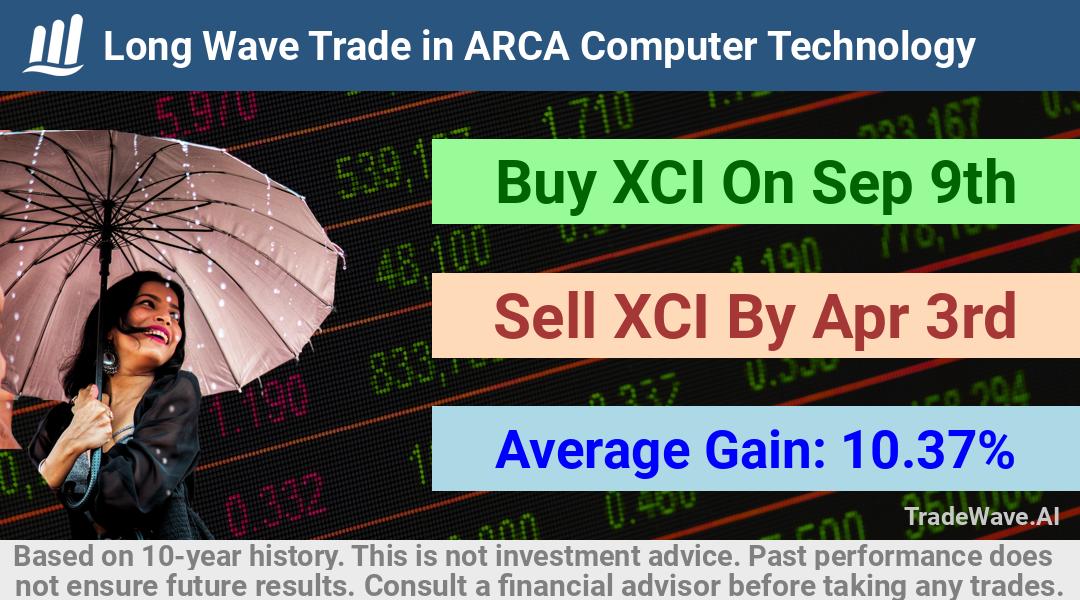 trade seasonals is a Seasonal Analytics Environment that helps inestors and traders find and analyze patterns based on time of the year. this is done by testing a date range for a financial instrument. Algoirthm also finds the top 10 opportunities daily. tradewave.ai