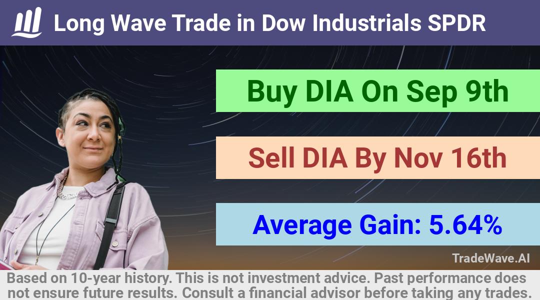 trade seasonals is a Seasonal Analytics Environment that helps inestors and traders find and analyze patterns based on time of the year. this is done by testing a date range for a financial instrument. Algoirthm also finds the top 10 opportunities daily. tradewave.ai