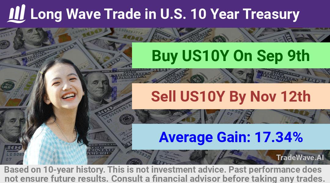 trade seasonals is a Seasonal Analytics Environment that helps inestors and traders find and analyze patterns based on time of the year. this is done by testing a date range for a financial instrument. Algoirthm also finds the top 10 opportunities daily. tradewave.ai