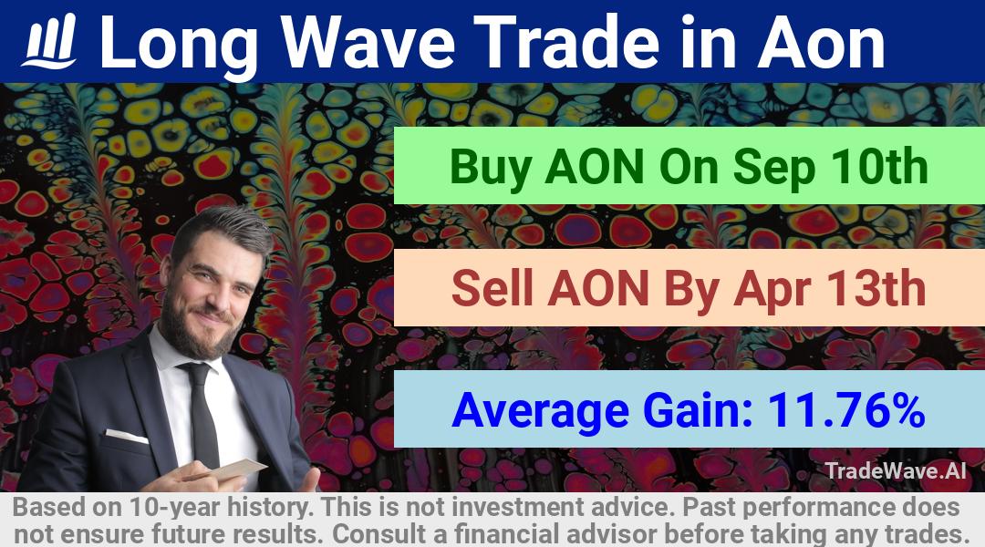 trade seasonals is a Seasonal Analytics Environment that helps inestors and traders find and analyze patterns based on time of the year. this is done by testing a date range for a financial instrument. Algoirthm also finds the top 10 opportunities daily. tradewave.ai