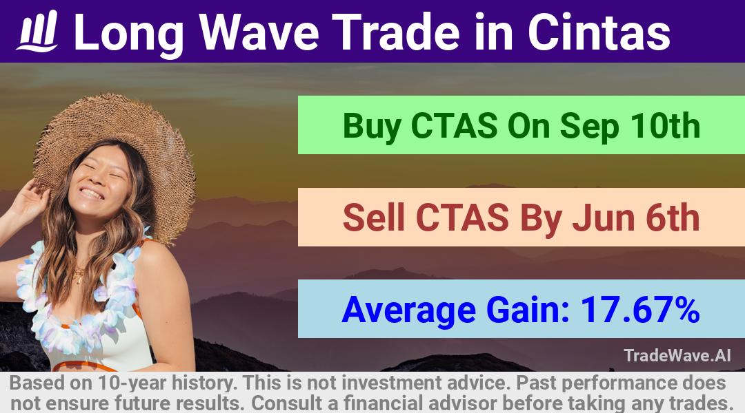 trade seasonals is a Seasonal Analytics Environment that helps inestors and traders find and analyze patterns based on time of the year. this is done by testing a date range for a financial instrument. Algoirthm also finds the top 10 opportunities daily. tradewave.ai