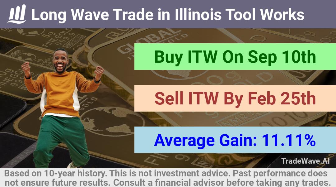 trade seasonals is a Seasonal Analytics Environment that helps inestors and traders find and analyze patterns based on time of the year. this is done by testing a date range for a financial instrument. Algoirthm also finds the top 10 opportunities daily. tradewave.ai