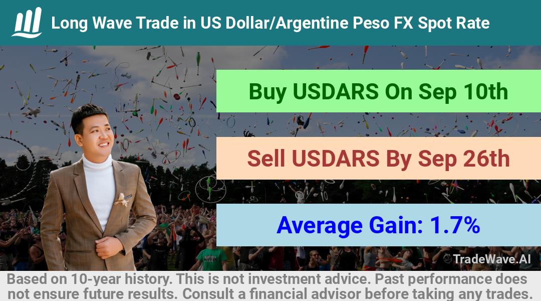 trade seasonals is a Seasonal Analytics Environment that helps inestors and traders find and analyze patterns based on time of the year. this is done by testing a date range for a financial instrument. Algoirthm also finds the top 10 opportunities daily. tradewave.ai