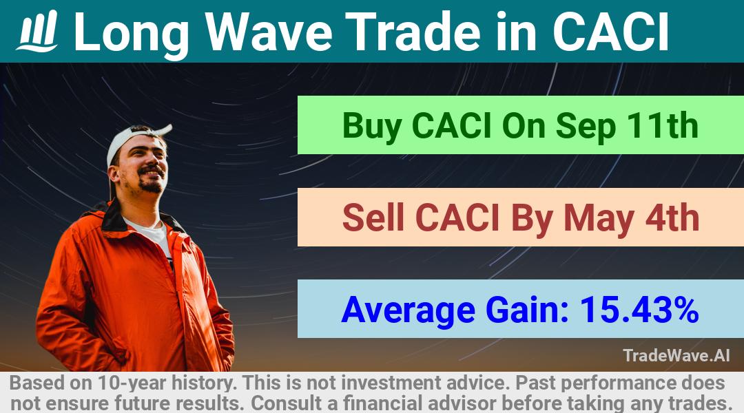 trade seasonals is a Seasonal Analytics Environment that helps inestors and traders find and analyze patterns based on time of the year. this is done by testing a date range for a financial instrument. Algoirthm also finds the top 10 opportunities daily. tradewave.ai