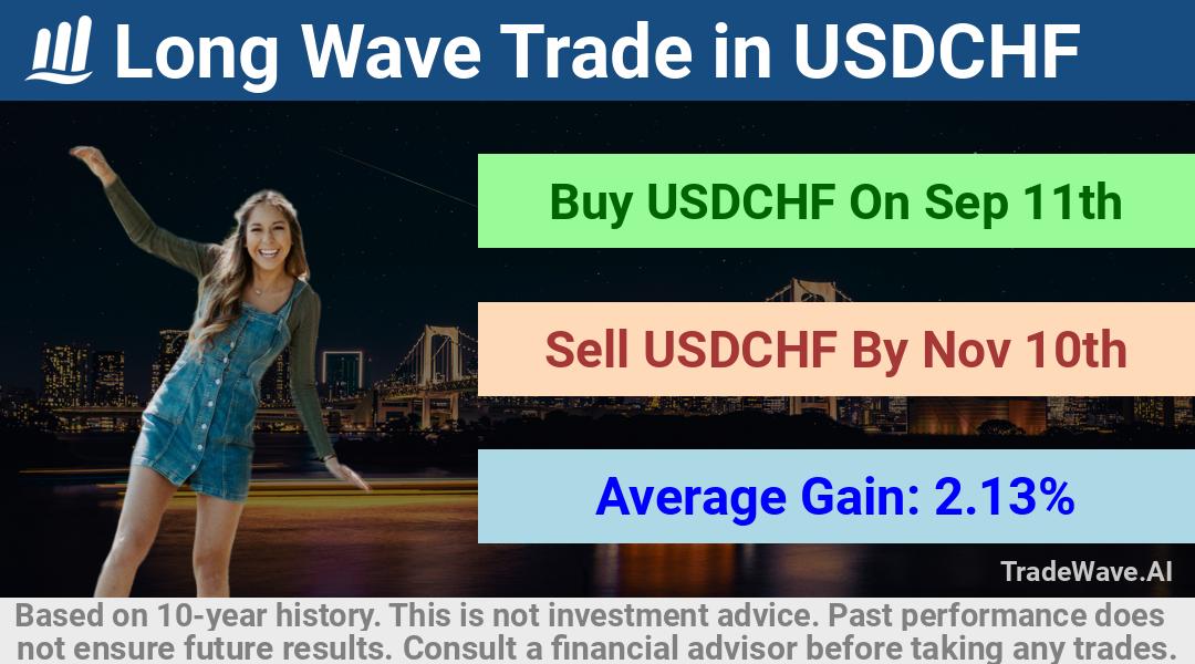 trade seasonals is a Seasonal Analytics Environment that helps inestors and traders find and analyze patterns based on time of the year. this is done by testing a date range for a financial instrument. Algoirthm also finds the top 10 opportunities daily. tradewave.ai