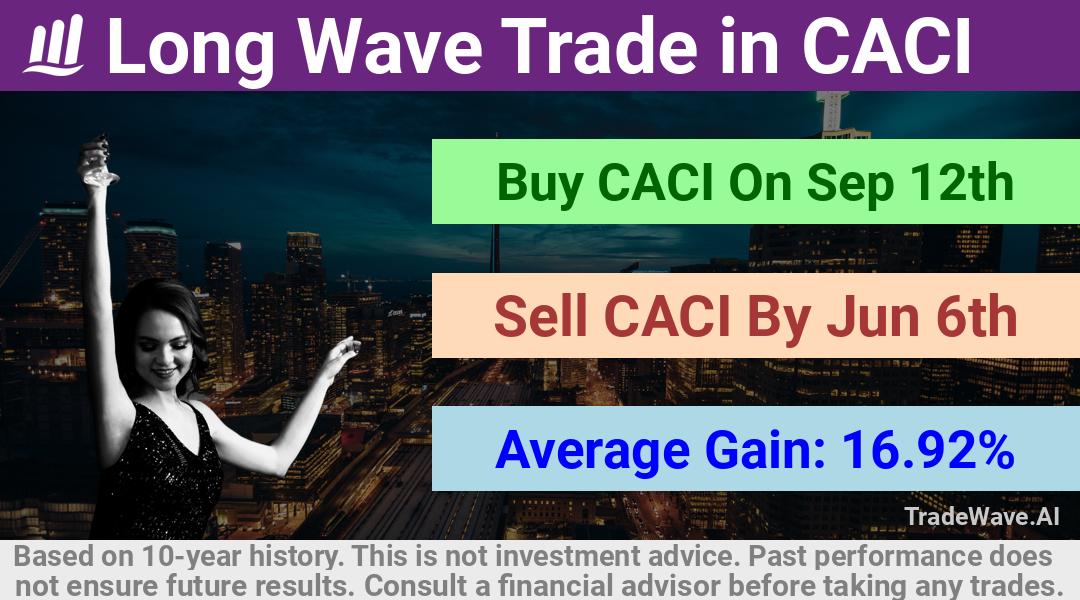 trade seasonals is a Seasonal Analytics Environment that helps inestors and traders find and analyze patterns based on time of the year. this is done by testing a date range for a financial instrument. Algoirthm also finds the top 10 opportunities daily. tradewave.ai