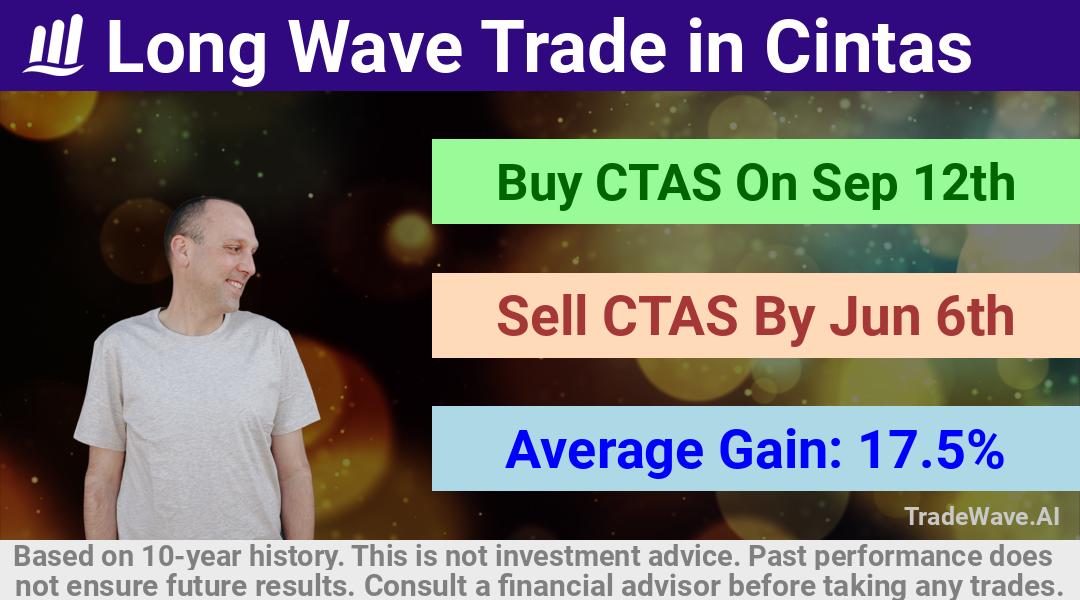 trade seasonals is a Seasonal Analytics Environment that helps inestors and traders find and analyze patterns based on time of the year. this is done by testing a date range for a financial instrument. Algoirthm also finds the top 10 opportunities daily. tradewave.ai