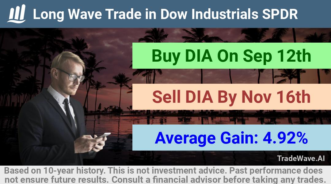 trade seasonals is a Seasonal Analytics Environment that helps inestors and traders find and analyze patterns based on time of the year. this is done by testing a date range for a financial instrument. Algoirthm also finds the top 10 opportunities daily. tradewave.ai