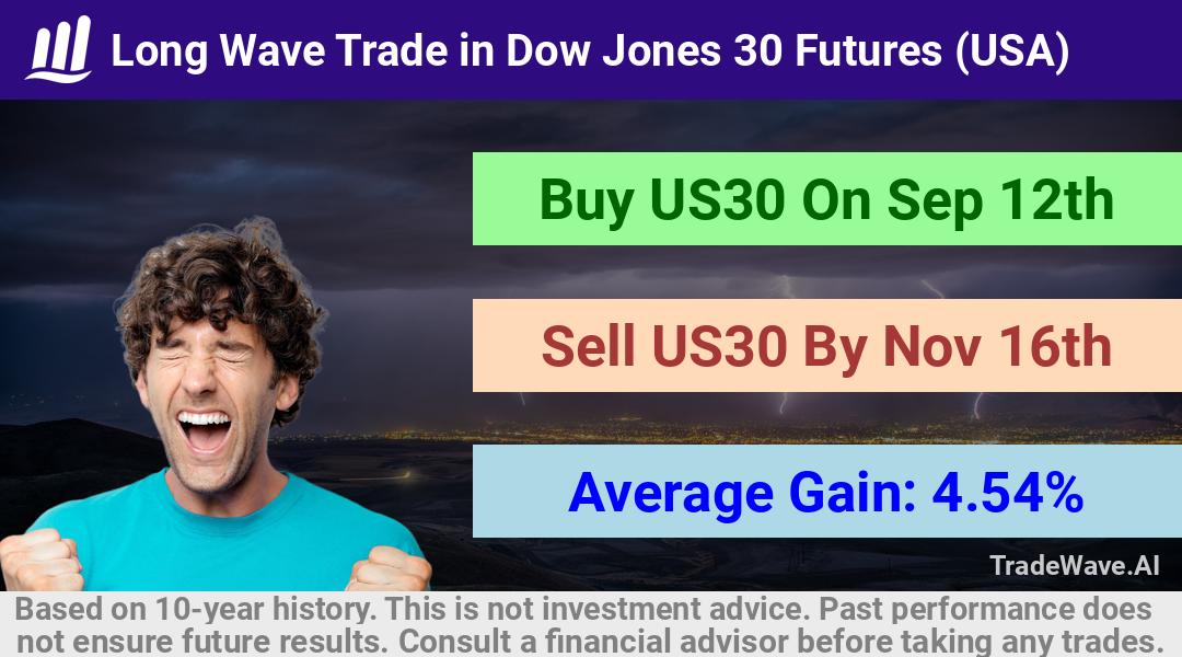 trade seasonals is a Seasonal Analytics Environment that helps inestors and traders find and analyze patterns based on time of the year. this is done by testing a date range for a financial instrument. Algoirthm also finds the top 10 opportunities daily. tradewave.ai