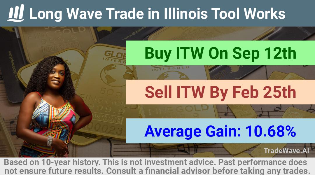 trade seasonals is a Seasonal Analytics Environment that helps inestors and traders find and analyze patterns based on time of the year. this is done by testing a date range for a financial instrument. Algoirthm also finds the top 10 opportunities daily. tradewave.ai