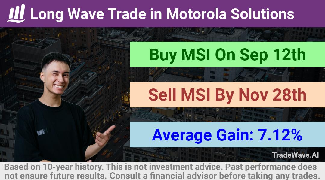 trade seasonals is a Seasonal Analytics Environment that helps inestors and traders find and analyze patterns based on time of the year. this is done by testing a date range for a financial instrument. Algoirthm also finds the top 10 opportunities daily. tradewave.ai