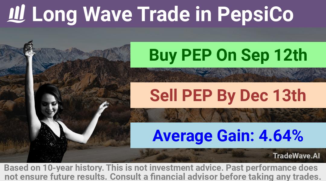 trade seasonals is a Seasonal Analytics Environment that helps inestors and traders find and analyze patterns based on time of the year. this is done by testing a date range for a financial instrument. Algoirthm also finds the top 10 opportunities daily. tradewave.ai