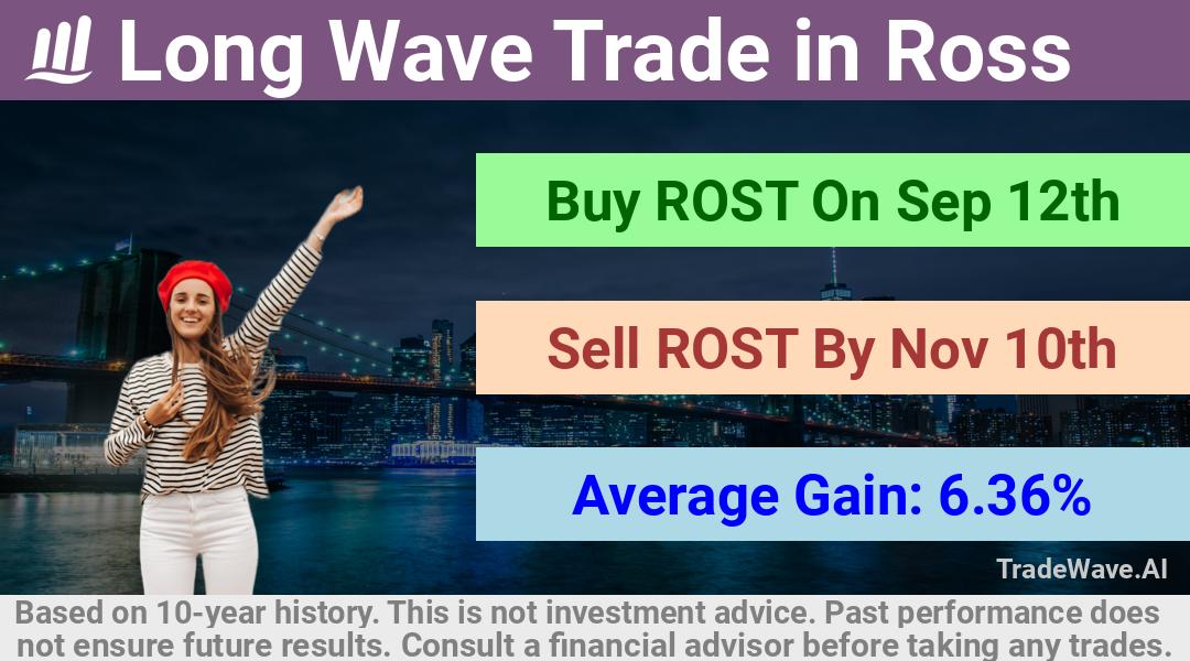 trade seasonals is a Seasonal Analytics Environment that helps inestors and traders find and analyze patterns based on time of the year. this is done by testing a date range for a financial instrument. Algoirthm also finds the top 10 opportunities daily. tradewave.ai