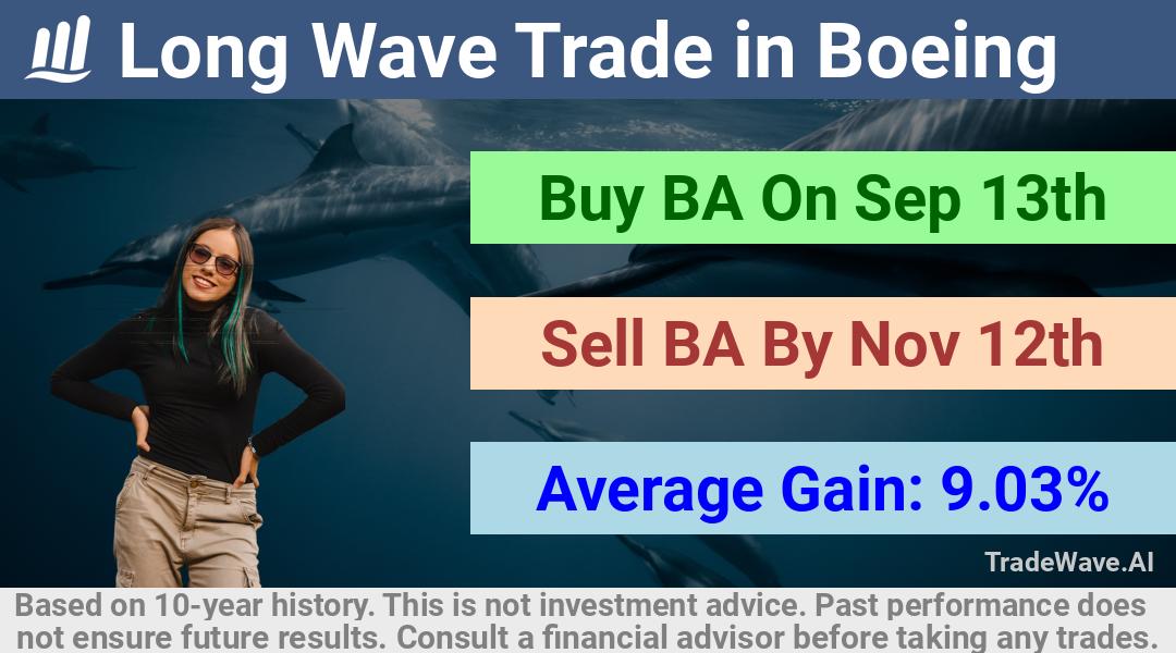 trade seasonals is a Seasonal Analytics Environment that helps inestors and traders find and analyze patterns based on time of the year. this is done by testing a date range for a financial instrument. Algoirthm also finds the top 10 opportunities daily. tradewave.ai