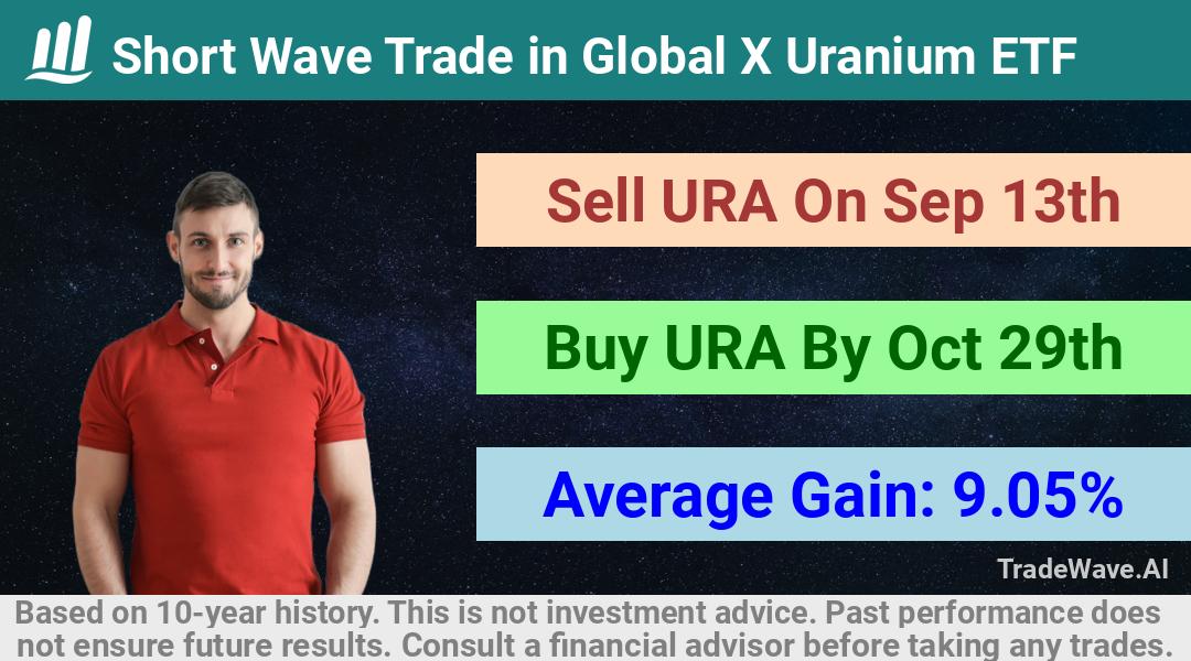 trade seasonals is a Seasonal Analytics Environment that helps inestors and traders find and analyze patterns based on time of the year. this is done by testing a date range for a financial instrument. Algoirthm also finds the top 10 opportunities daily. tradewave.ai