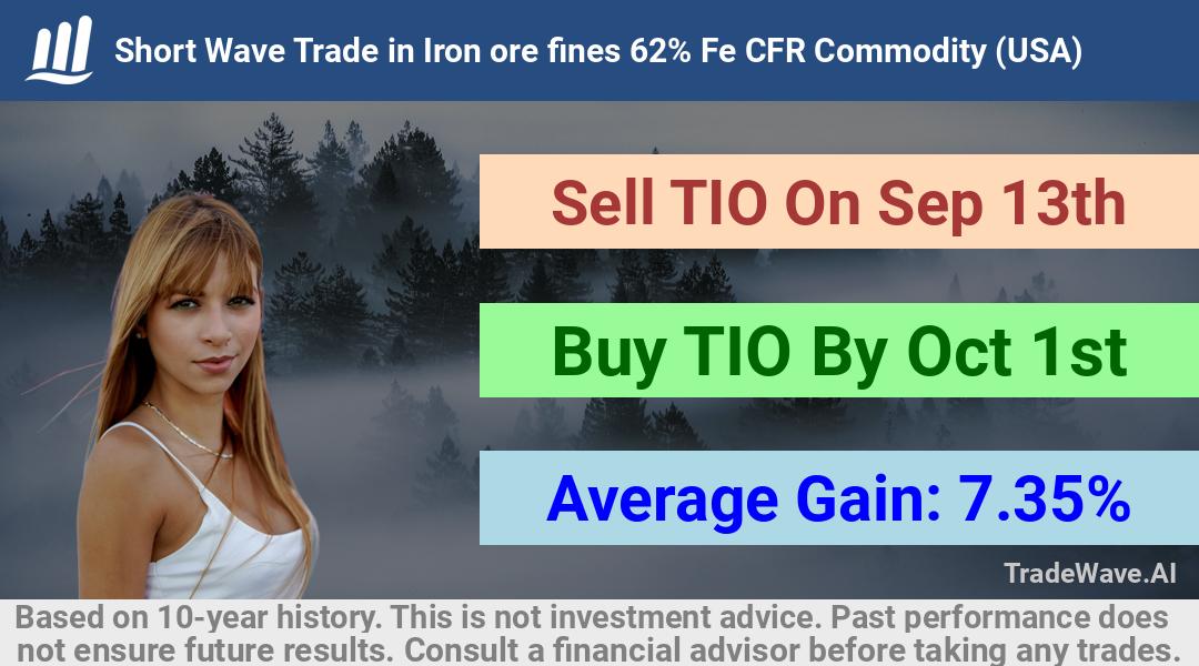 trade seasonals is a Seasonal Analytics Environment that helps inestors and traders find and analyze patterns based on time of the year. this is done by testing a date range for a financial instrument. Algoirthm also finds the top 10 opportunities daily. tradewave.ai