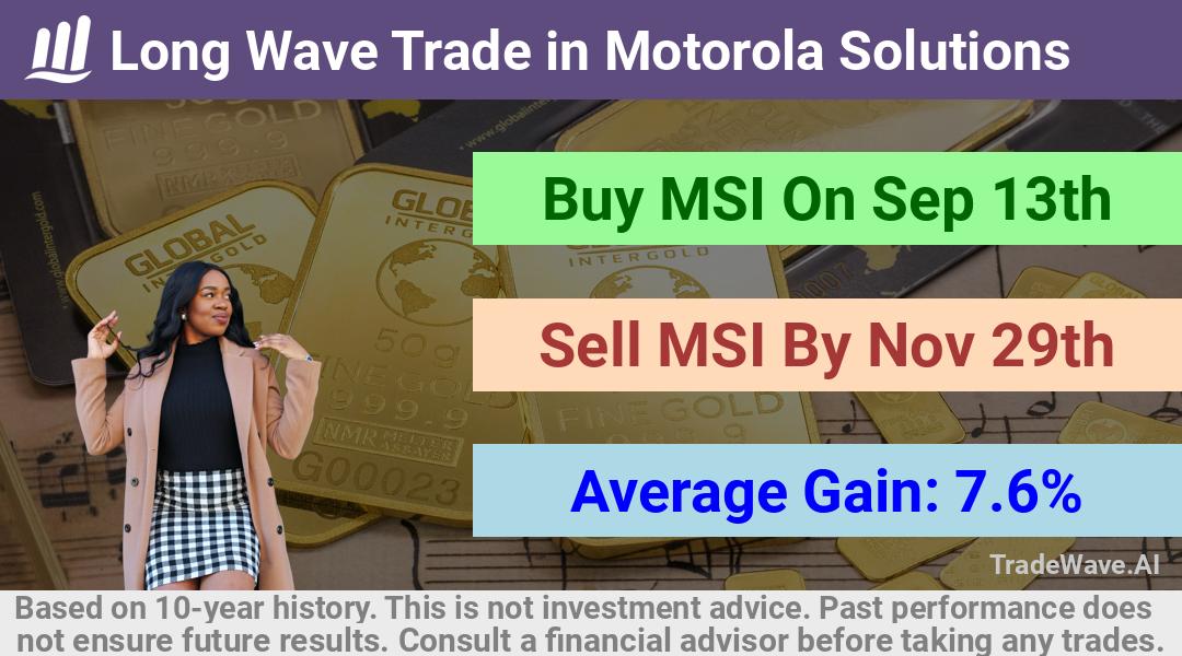 trade seasonals is a Seasonal Analytics Environment that helps inestors and traders find and analyze patterns based on time of the year. this is done by testing a date range for a financial instrument. Algoirthm also finds the top 10 opportunities daily. tradewave.ai