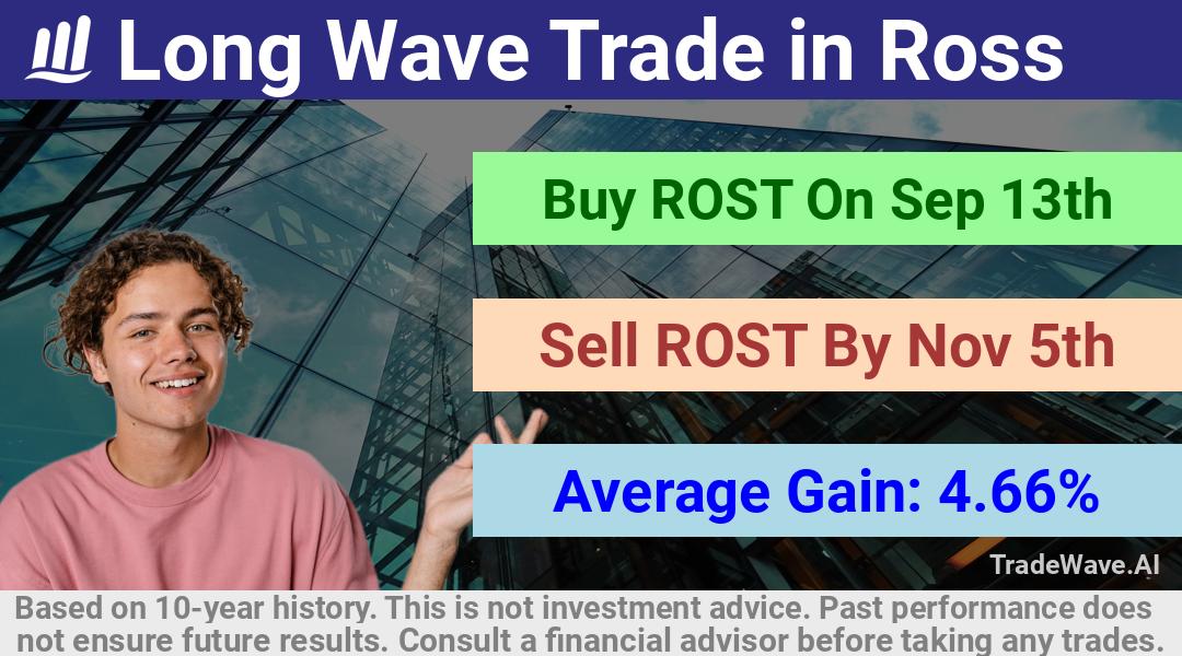 trade seasonals is a Seasonal Analytics Environment that helps inestors and traders find and analyze patterns based on time of the year. this is done by testing a date range for a financial instrument. Algoirthm also finds the top 10 opportunities daily. tradewave.ai