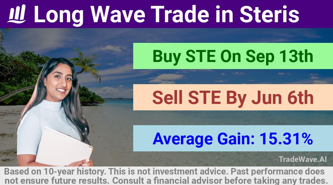 trade seasonals is a Seasonal Analytics Environment that helps inestors and traders find and analyze patterns based on time of the year. this is done by testing a date range for a financial instrument. Algoirthm also finds the top 10 opportunities daily. tradewave.ai