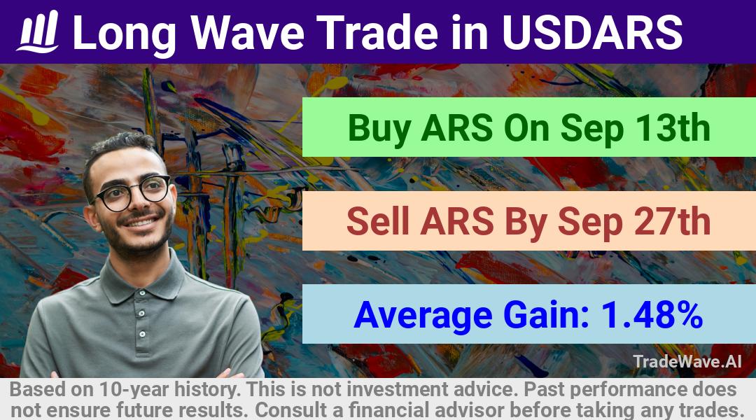 trade seasonals is a Seasonal Analytics Environment that helps inestors and traders find and analyze patterns based on time of the year. this is done by testing a date range for a financial instrument. Algoirthm also finds the top 10 opportunities daily. tradewave.ai