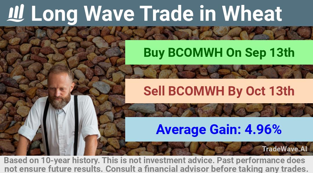 trade seasonals is a Seasonal Analytics Environment that helps inestors and traders find and analyze patterns based on time of the year. this is done by testing a date range for a financial instrument. Algoirthm also finds the top 10 opportunities daily. tradewave.ai