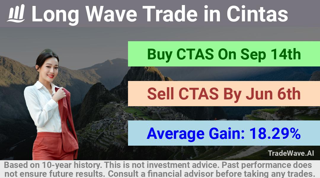 trade seasonals is a Seasonal Analytics Environment that helps inestors and traders find and analyze patterns based on time of the year. this is done by testing a date range for a financial instrument. Algoirthm also finds the top 10 opportunities daily. tradewave.ai